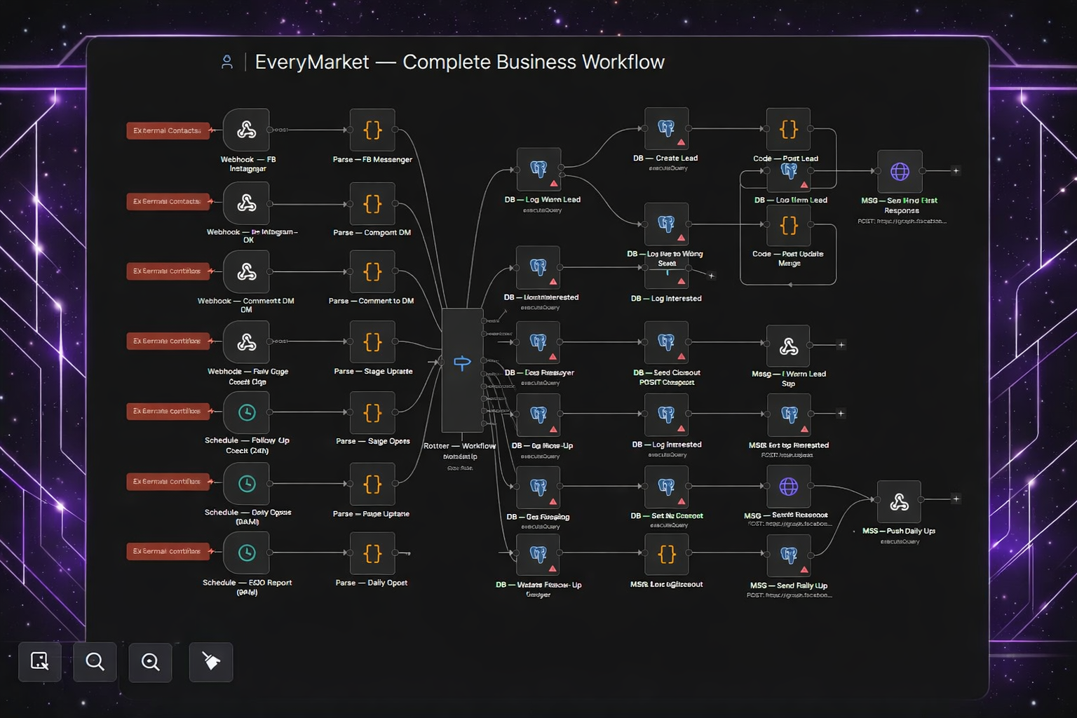 Mobile App Workflow Architecture workflow diagram